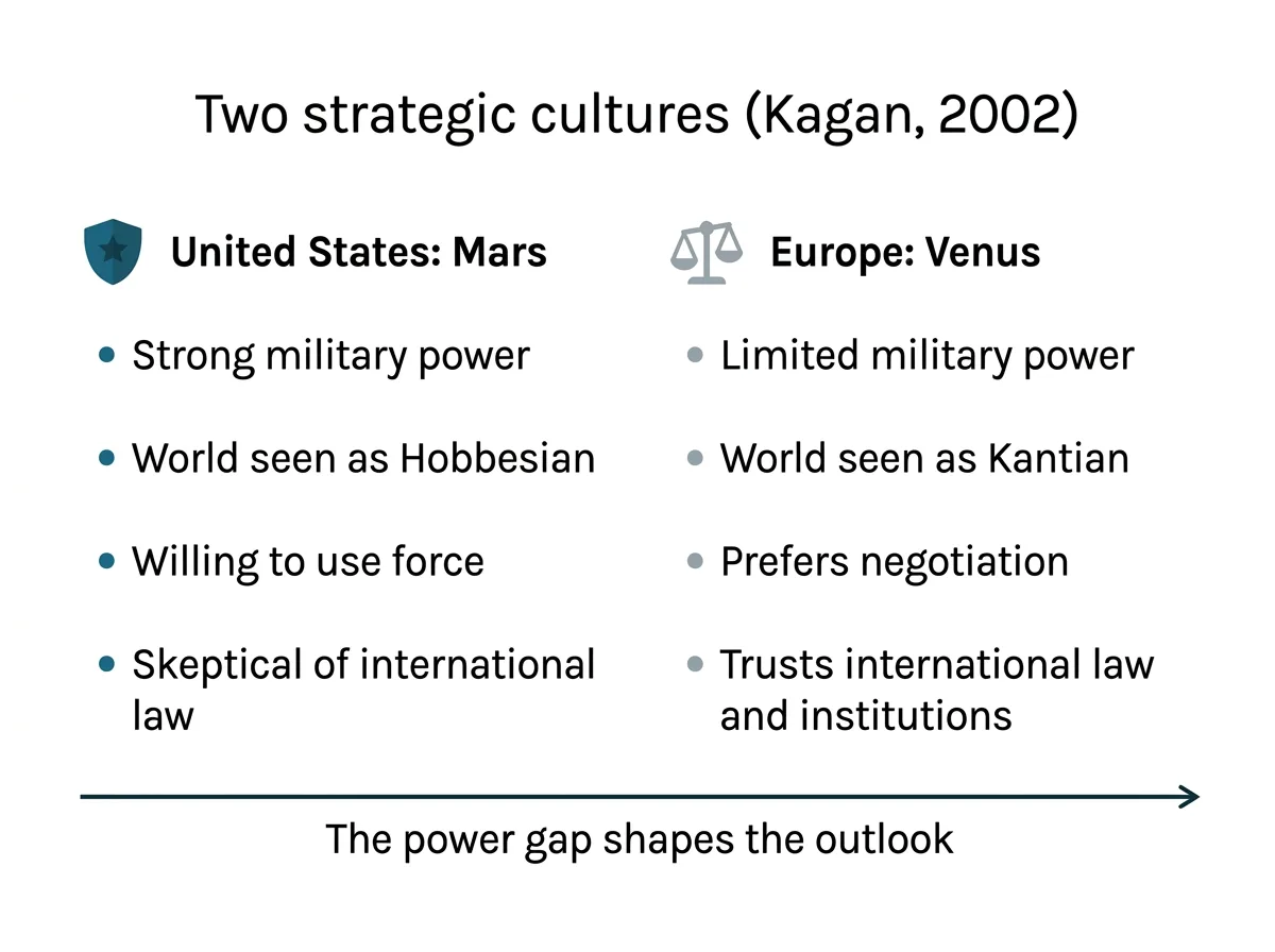 Diagram comparing the American and European strategic cultures described by Robert Kagan