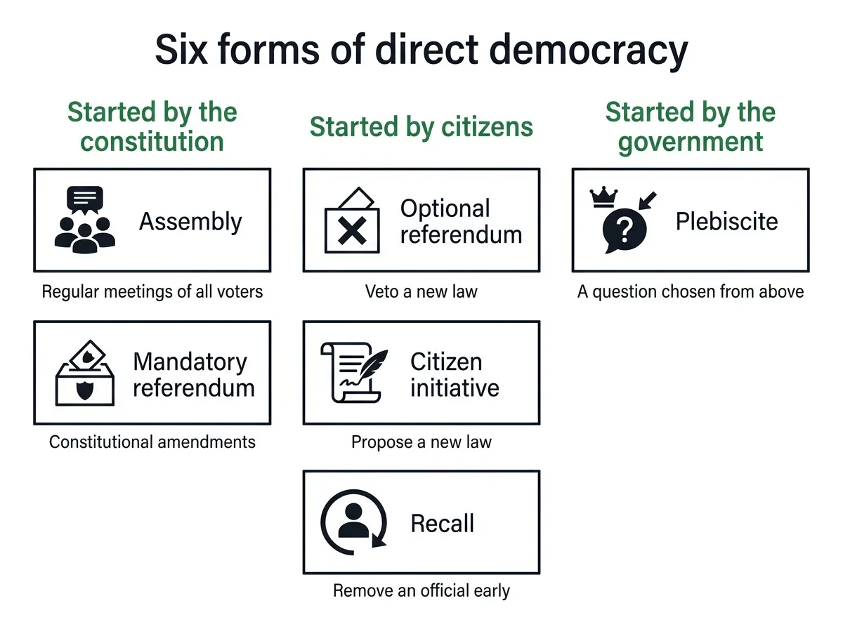Infographic showing six forms of direct democracy grouped by who triggers the vote