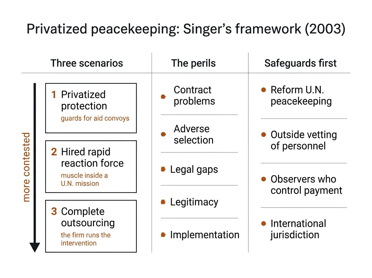 Diagram of P. W. Singer's framework for privatized peacekeeping: three scenarios, the main perils and the safeguards he proposed