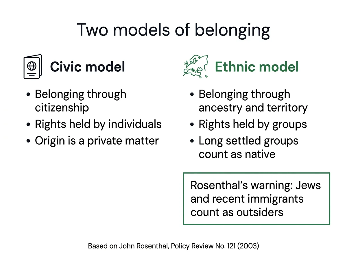Diagram contrasting two models of belonging in Europe: civic citizenship versus ethnic autochthony