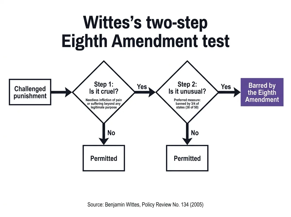 Illustration of a two-step decision path for the Eighth Amendment: first whether a punishment is cruel, then whether it is unusual