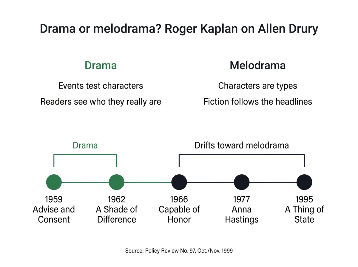 Infographic contrasting drama and melodrama in the Washington novel, with Drury's books placed along a timeline