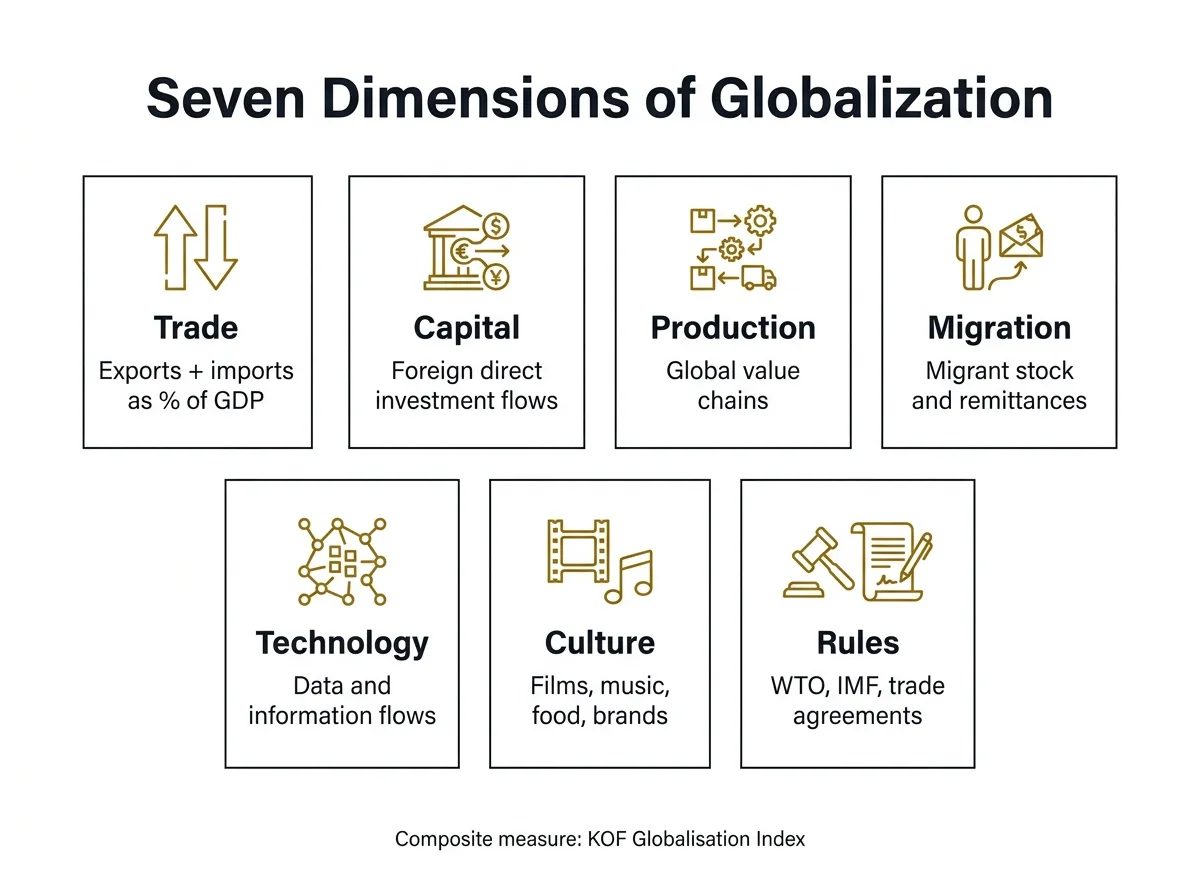 Infographic showing seven dimensions of globalization with the indicator used for each