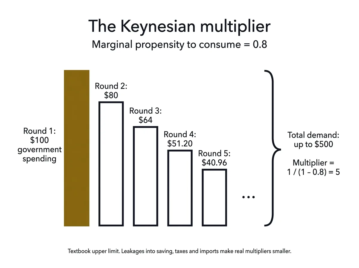 Infographic showing how a 100 dollar government spending increase multiplies through rounds of consumer spending when households spend 80 percent of new income