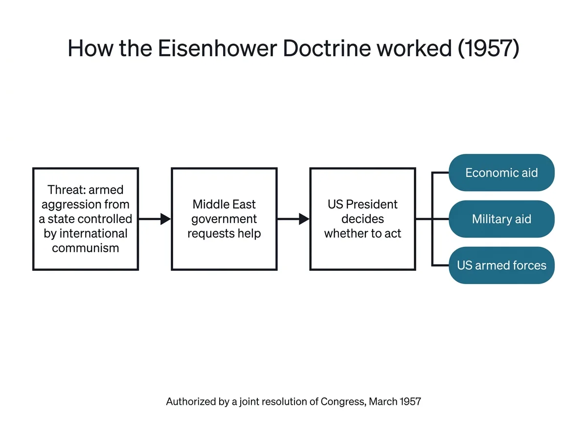 Diagram of how the Eisenhower Doctrine worked: a request for help, the president's decision, and three kinds of support