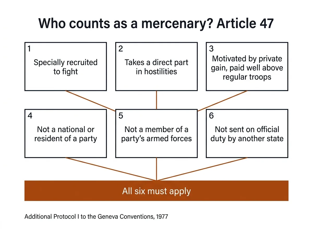 Infographic showing the six cumulative conditions of Article 47 that define a mercenary under international law