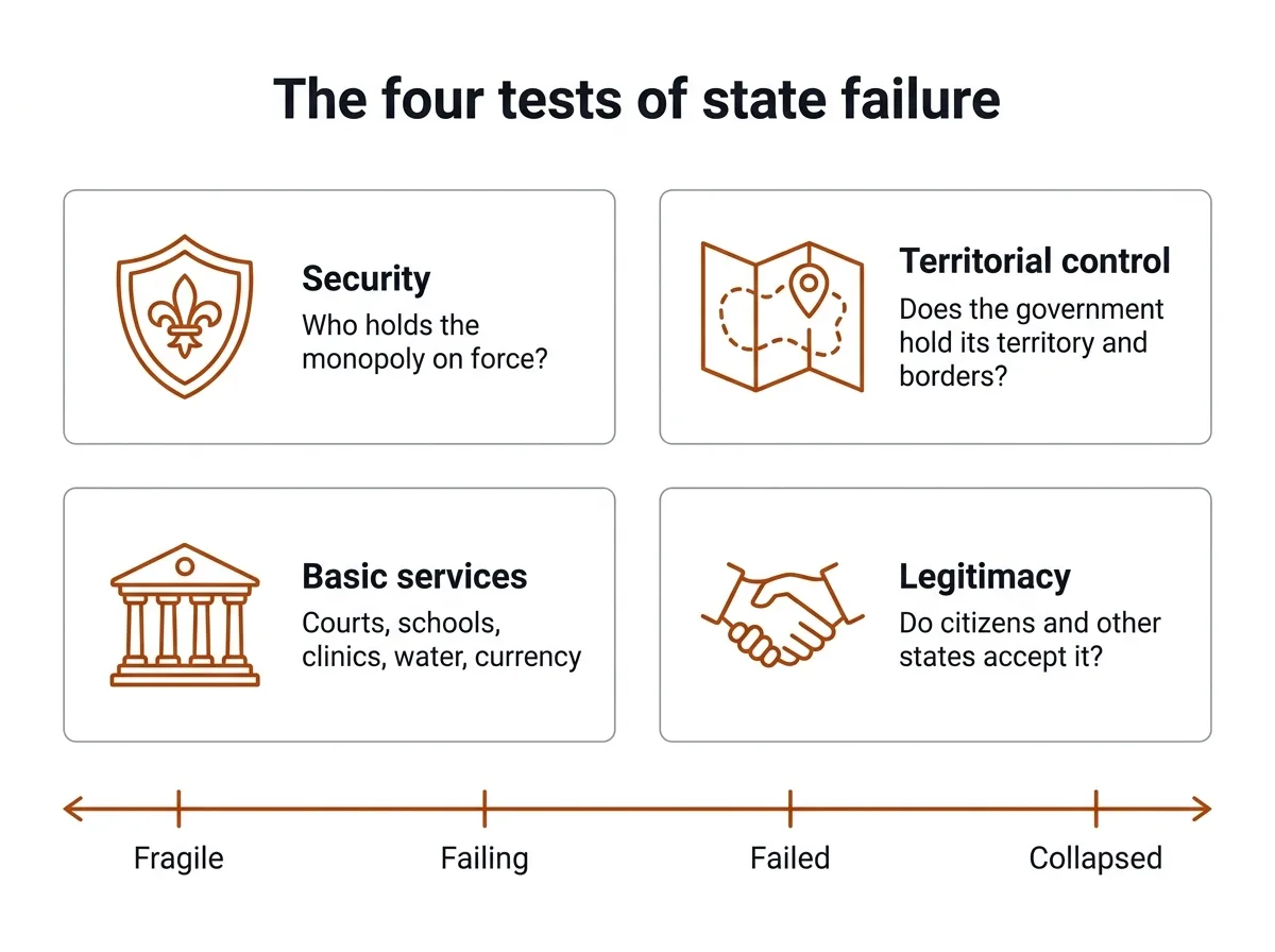 Infographic of the four tests of a failed state: security, territorial control, basic services and legitimacy