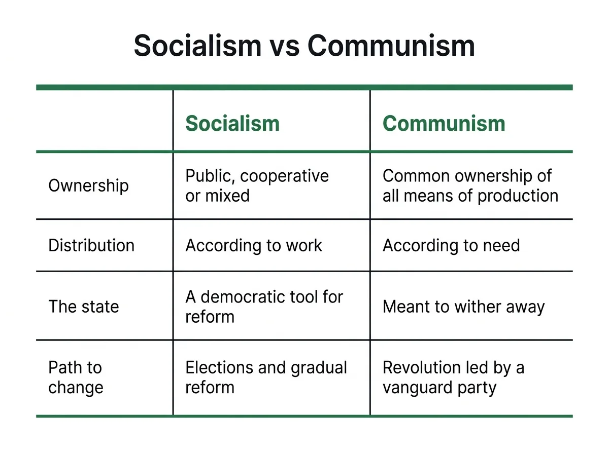 Infographic table comparing socialism and communism on ownership, distribution, the state and the path to change