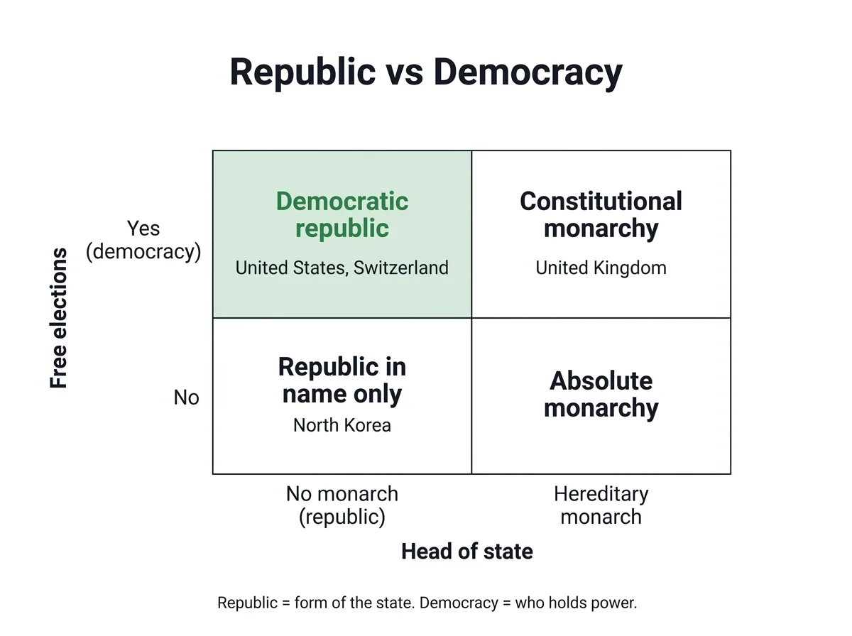 Infographic showing how republic and democracy overlap, with the United States, the United Kingdom, Switzerland and North Korea placed in a two-by-two grid