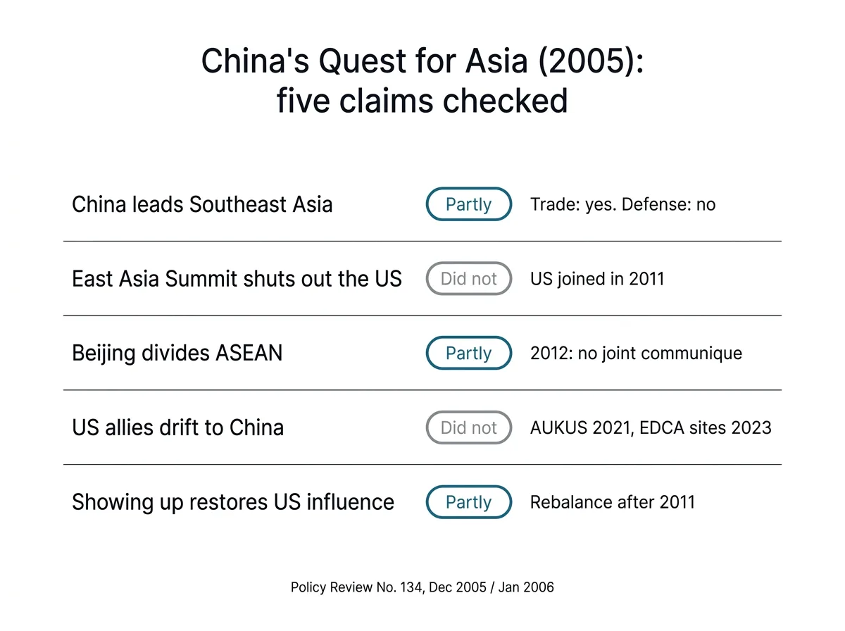 Scorecard comparing five claims of China's Quest for Asia with what happened after 2005