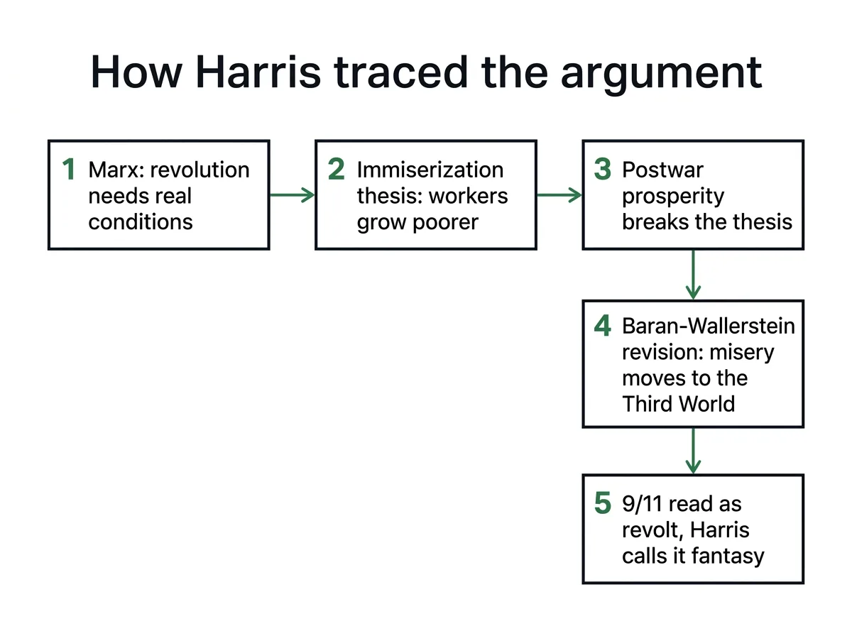 Five-step diagram from Marx's realism to the Baran-Wallerstein revision and the reading of 9/11