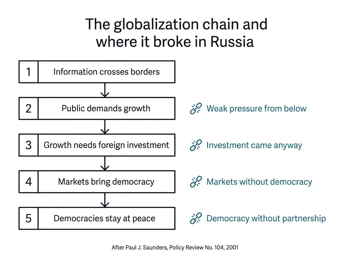 Infographic comparing the 1990s globalization chain of expectations with what happened in Russia by 2001