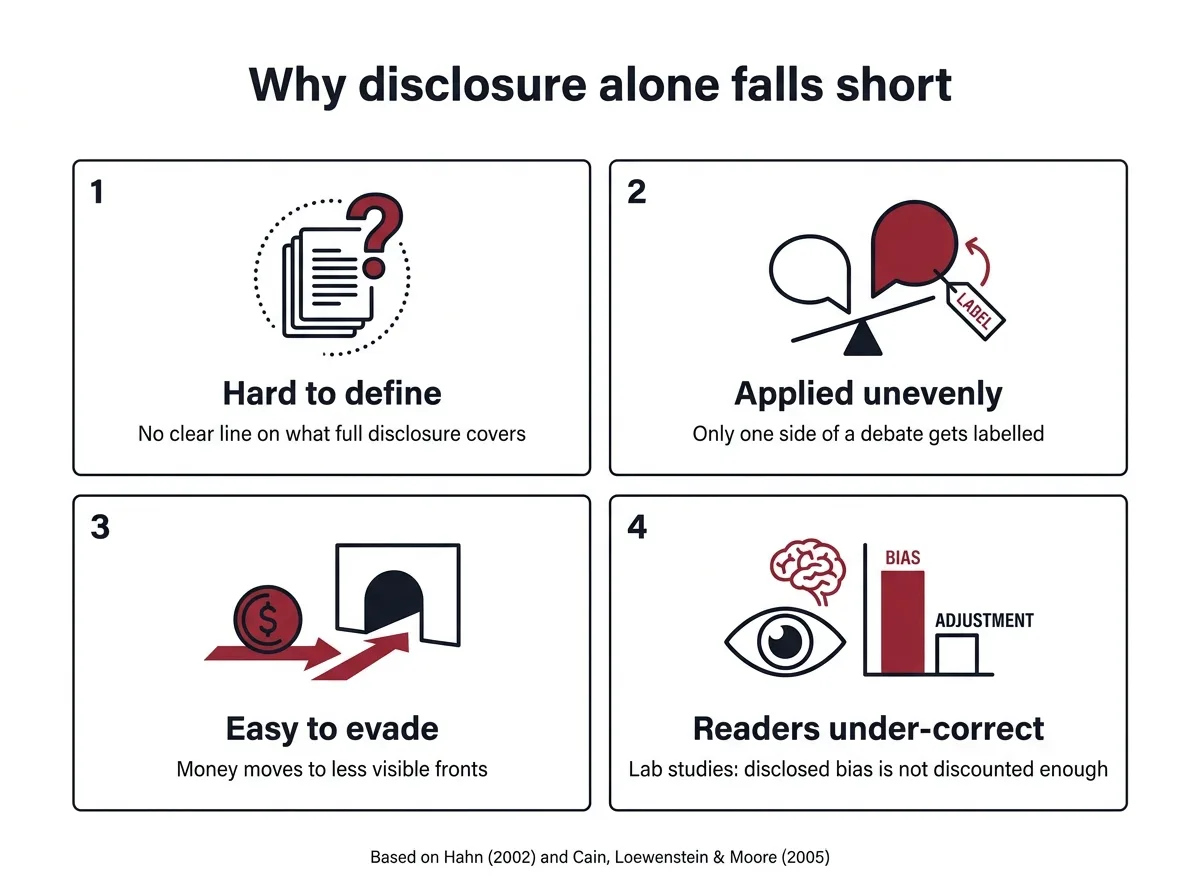 Infographic showing why conflict of interest disclosure falls short: hard to define, applied unevenly, easy to evade, and readers do not discount enough