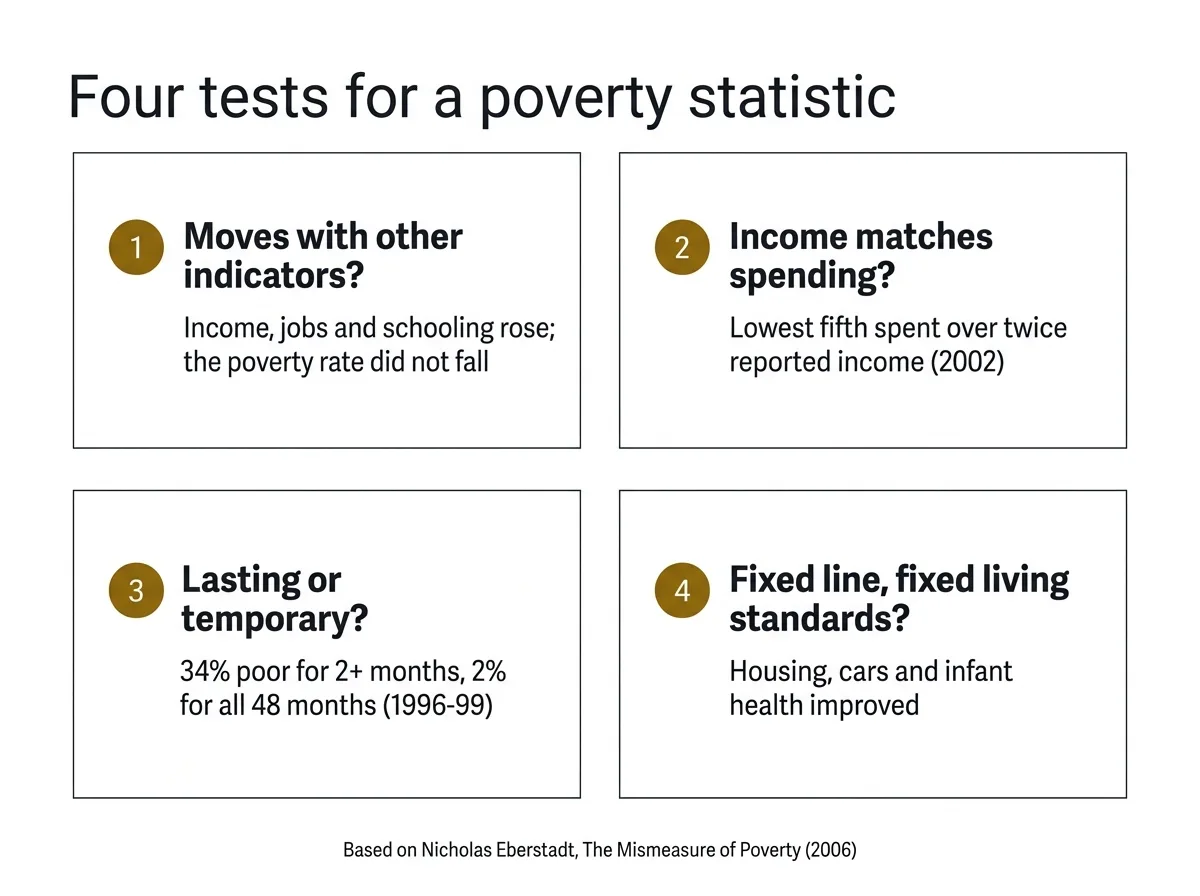 Infographic showing the four tests Eberstadt applied to the official poverty measure