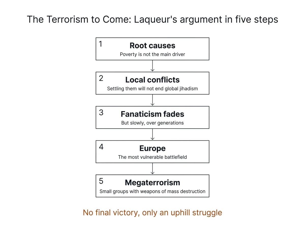 Diagram of Walter Laqueur's argument in The Terrorism to Come: root causes, local conflicts, fading fanaticism, Europe and megaterrorism
