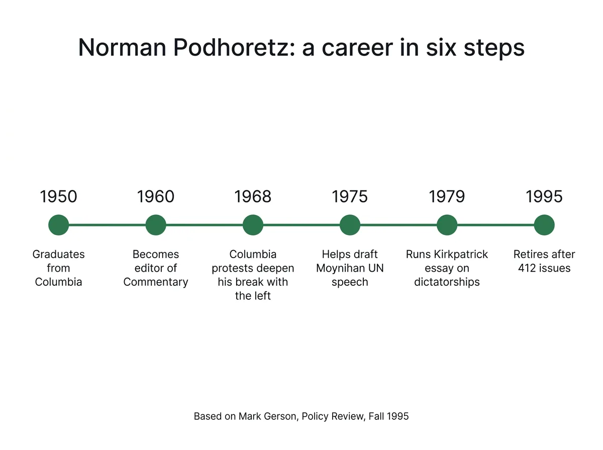 Timeline infographic of six stages in Norman Podhoretz's career, from his Columbia graduation in 1950 to his retirement as editor of Commentary in 1995