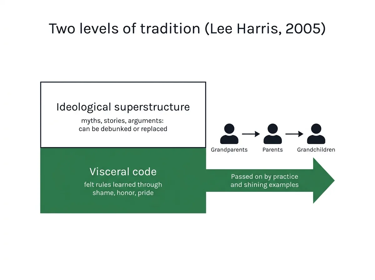 Diagram of Lee Harris's two-level model of tradition: the visceral code at the base, the ideological superstructure above, passed across three generations