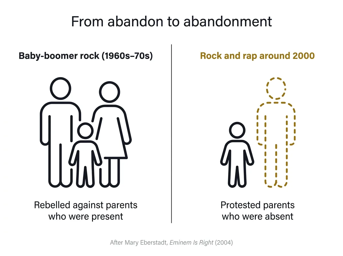 Infographic contrasting baby-boomer rock, which rebelled against present parents, with 2000s rock and rap, which protested absent parents