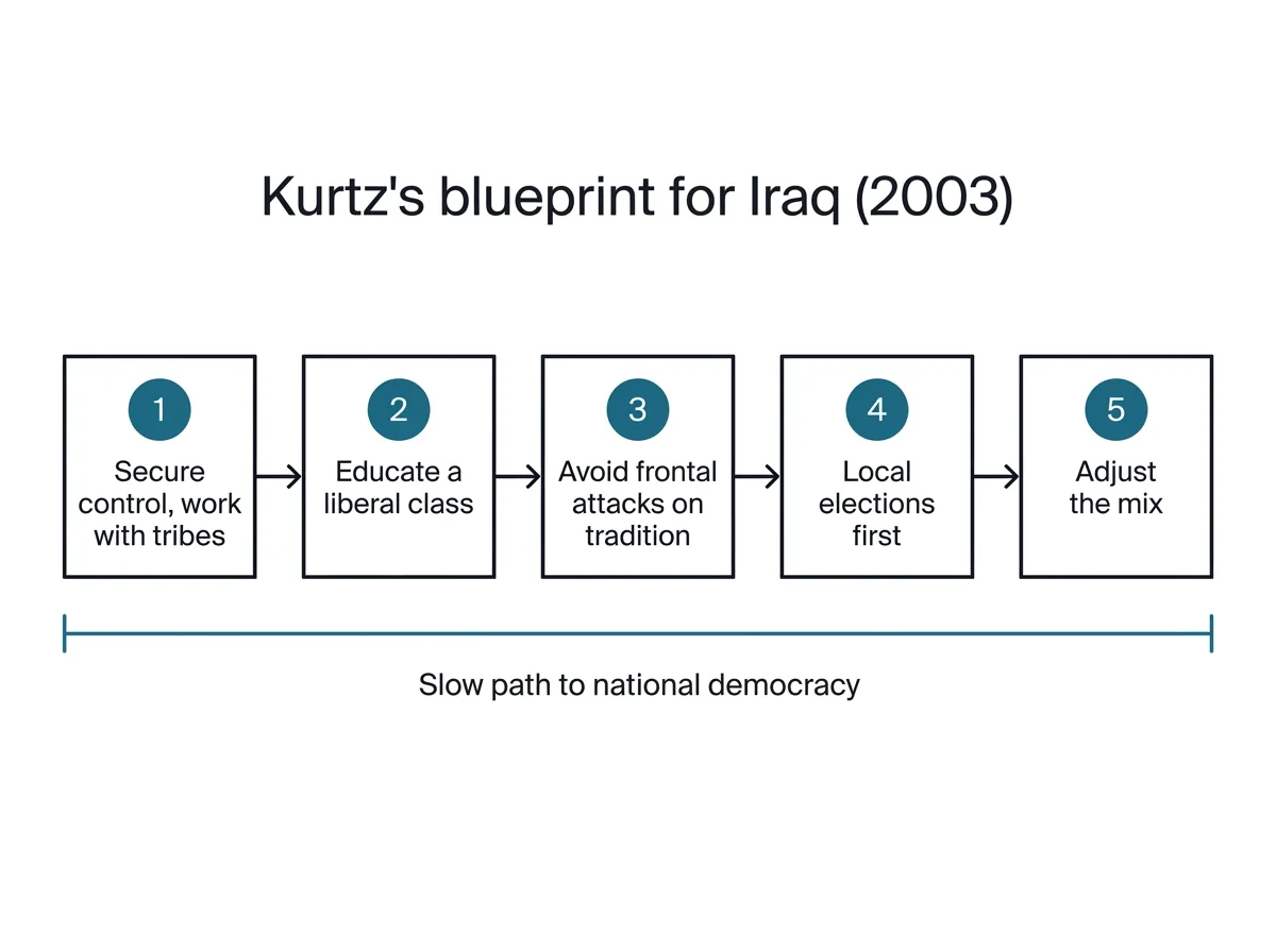 Infographic showing the five steps of Stanley Kurtz's blueprint for democratic imperialism in Iraq