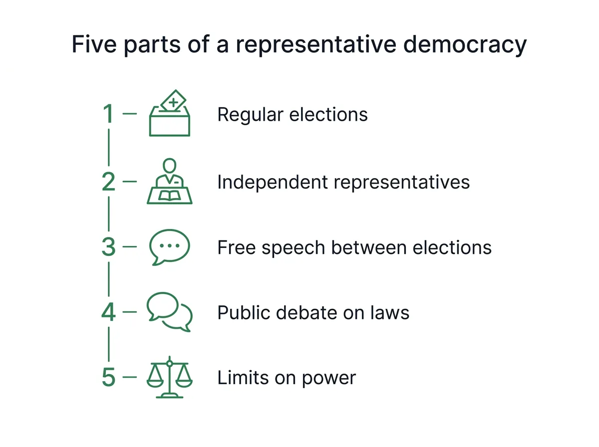 Infographic listing the five parts of a representative democracy: regular elections, independent representatives, free speech between elections, public debate on laws and limits on power