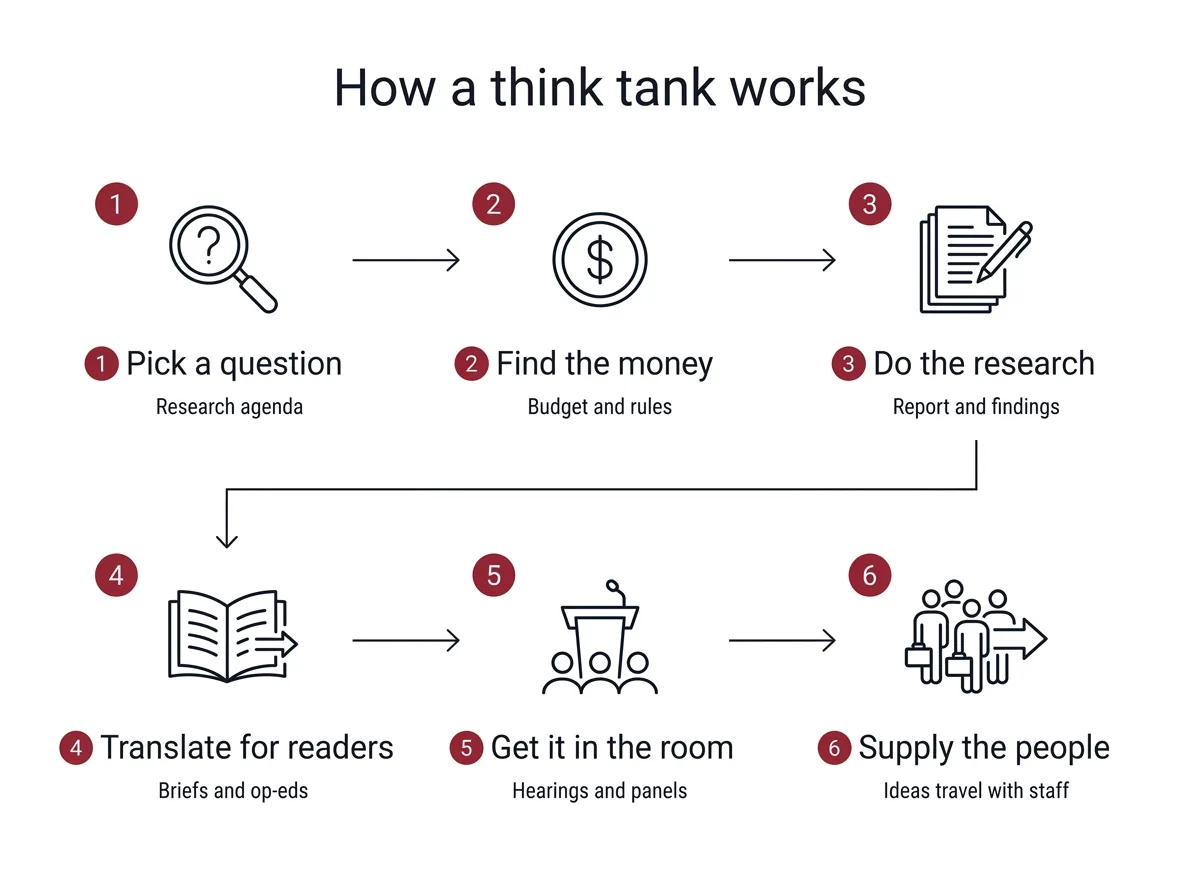 Infographic showing six steps of how a think tank works, from picking a question to supplying people for government