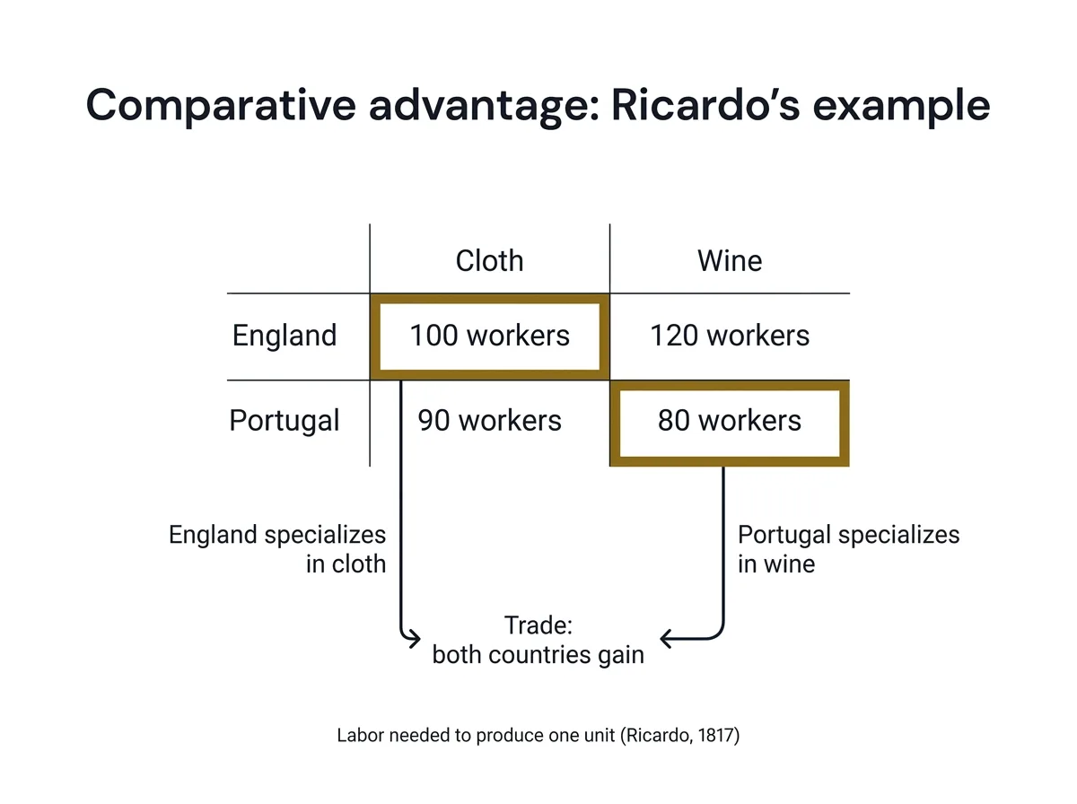 Infographic comparing Ricardo's example of England and Portugal producing cloth and wine, showing labor costs and gains from specialization