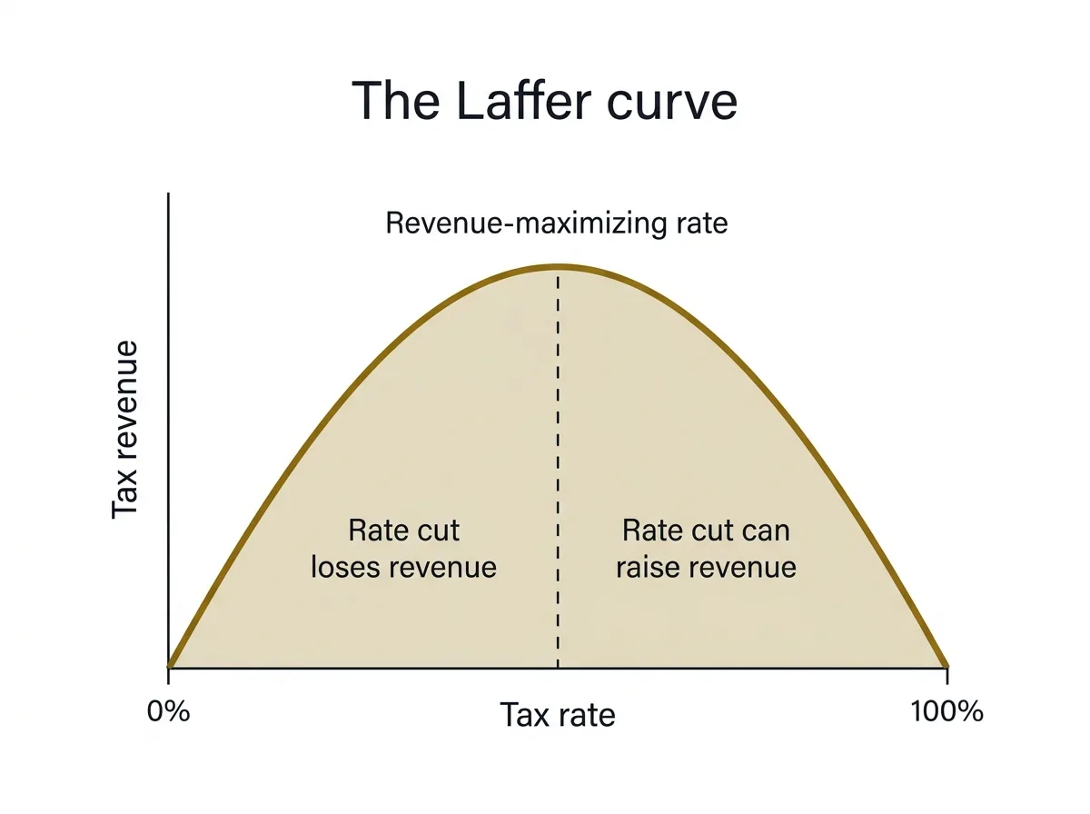 Simple chart of the Laffer curve showing tax revenue rising with the tax rate, peaking, and falling back to zero at 100 percent