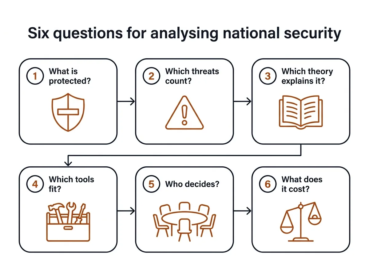 Infographic: six questions for analysing national security, from what is protected to what it costs