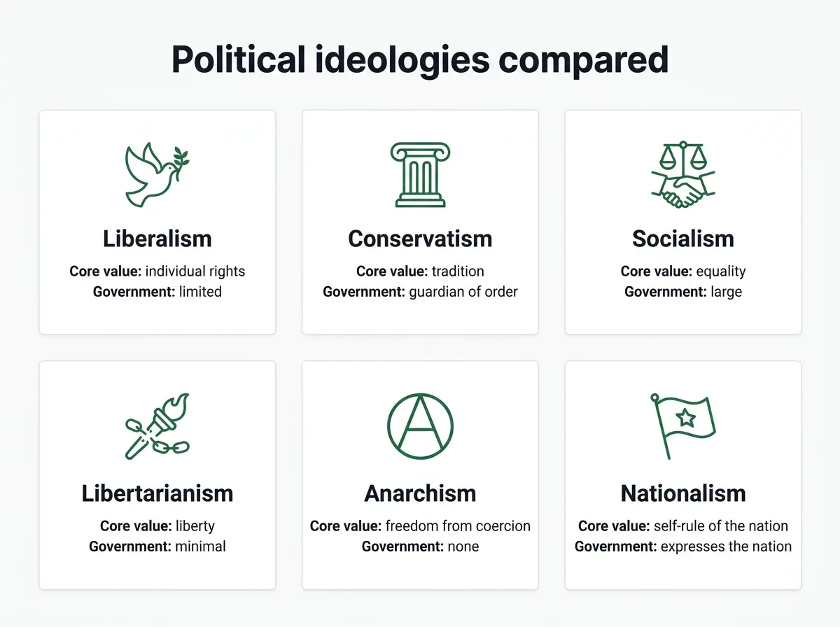 Infographic comparing the main political ideologies by core value and view of government