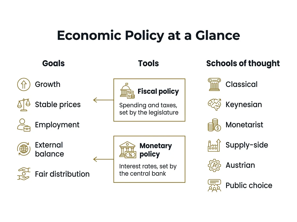 Infographic: the goals, tools and schools of thought of economic policy