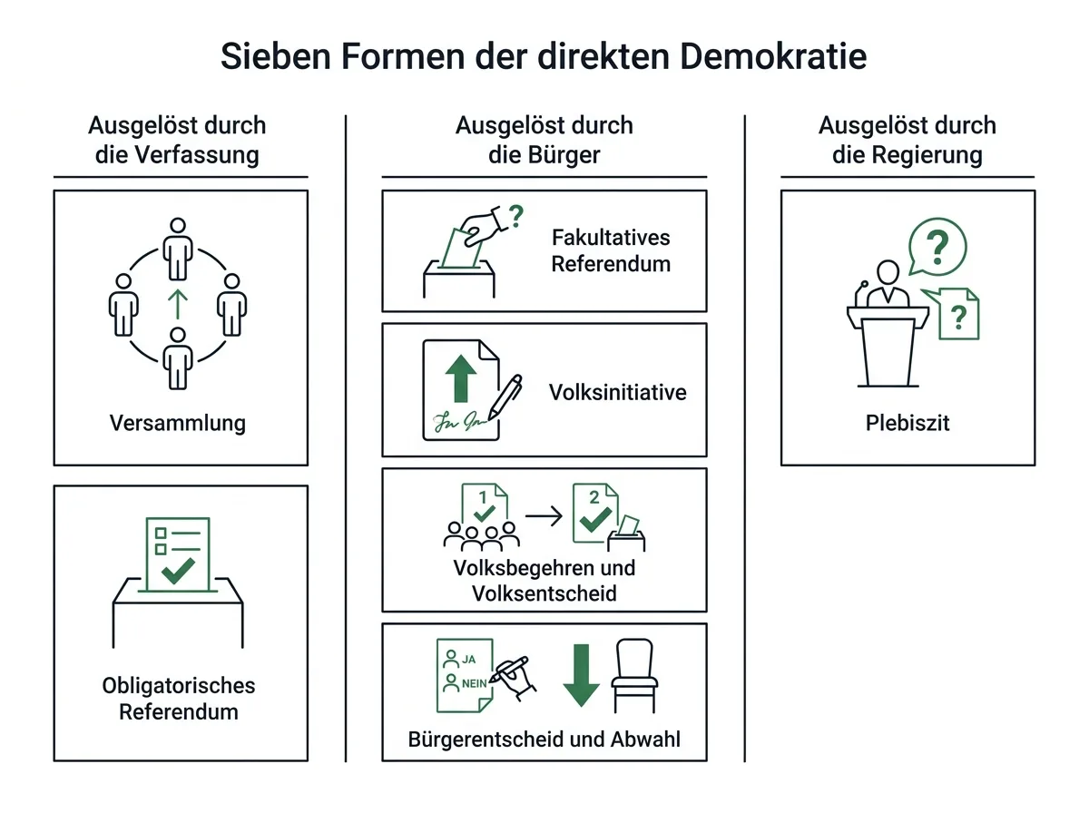Infografik zu den sieben Formen der direkten Demokratie, geordnet danach, wer die Abstimmung auslöst