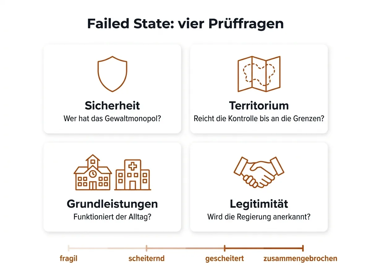 Infografik mit den vier Prüffragen für einen Failed State: Sicherheit, Territorium, Grundleistungen und Legitimität