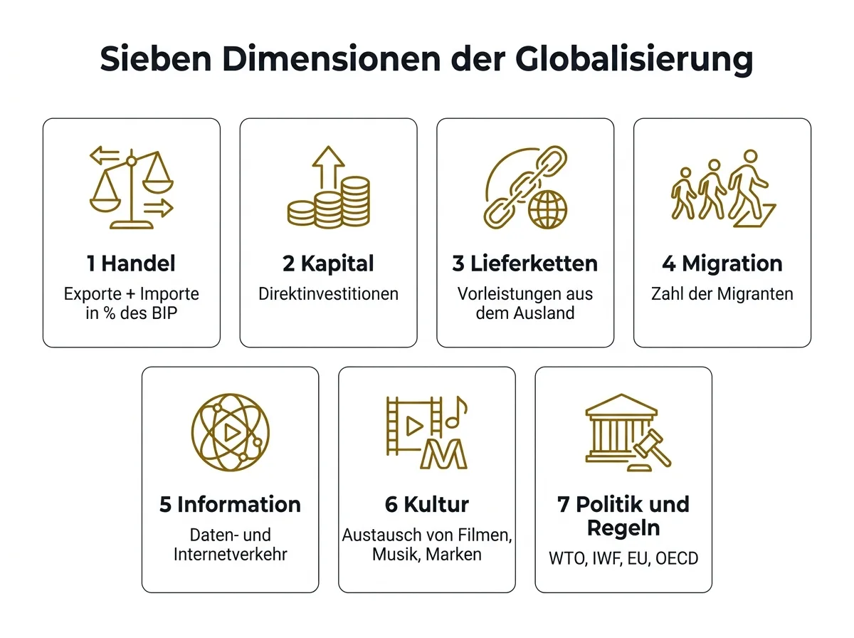 Infografik zu den sieben Dimensionen der Globalisierung mit jeweils einem typischen Messwert