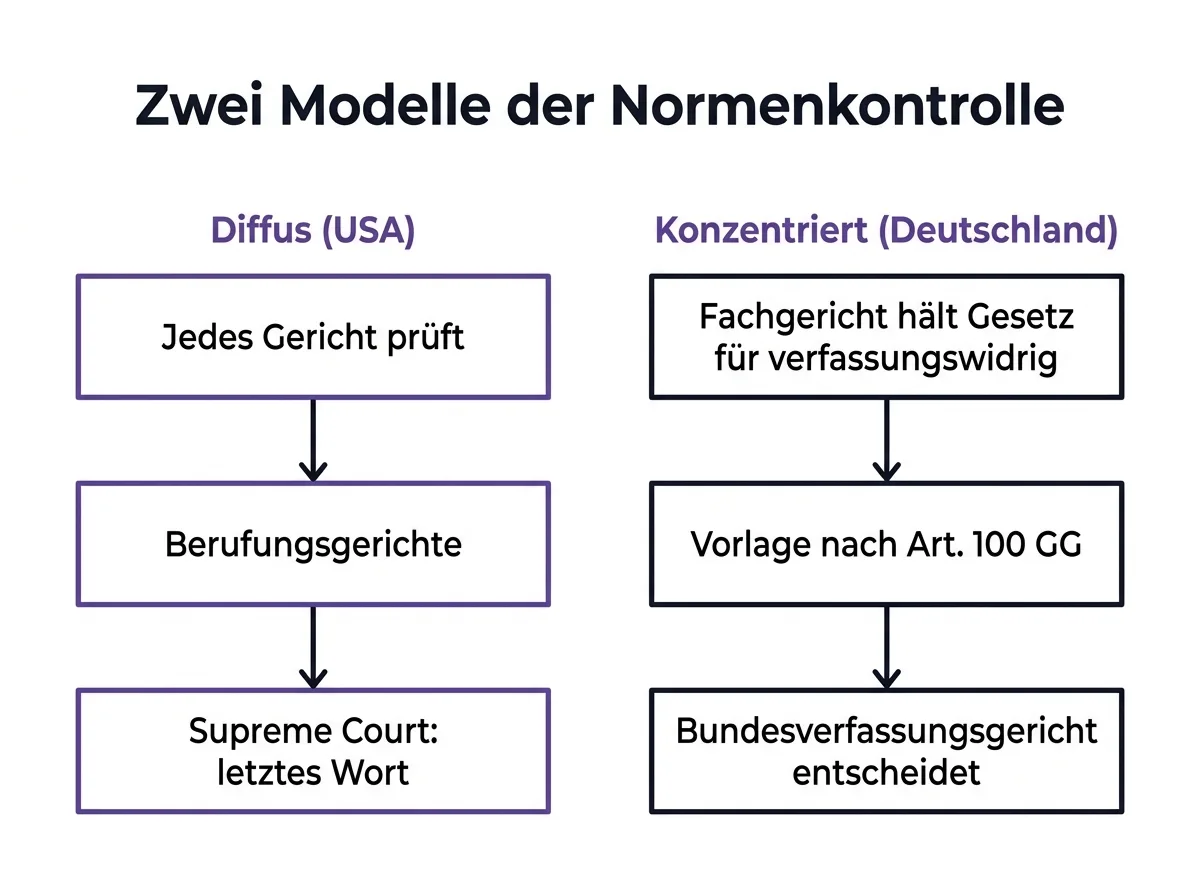 Infografik zum Vergleich von diffuser Normenkontrolle in den USA und konzentrierter Normenkontrolle beim Bundesverfassungsgericht