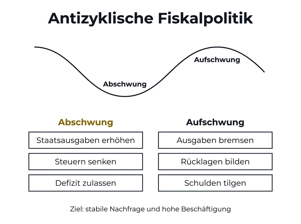 Infografik zur antizyklischen Fiskalpolitik im Keynesianismus mit Maßnahmen im Abschwung und im Aufschwung