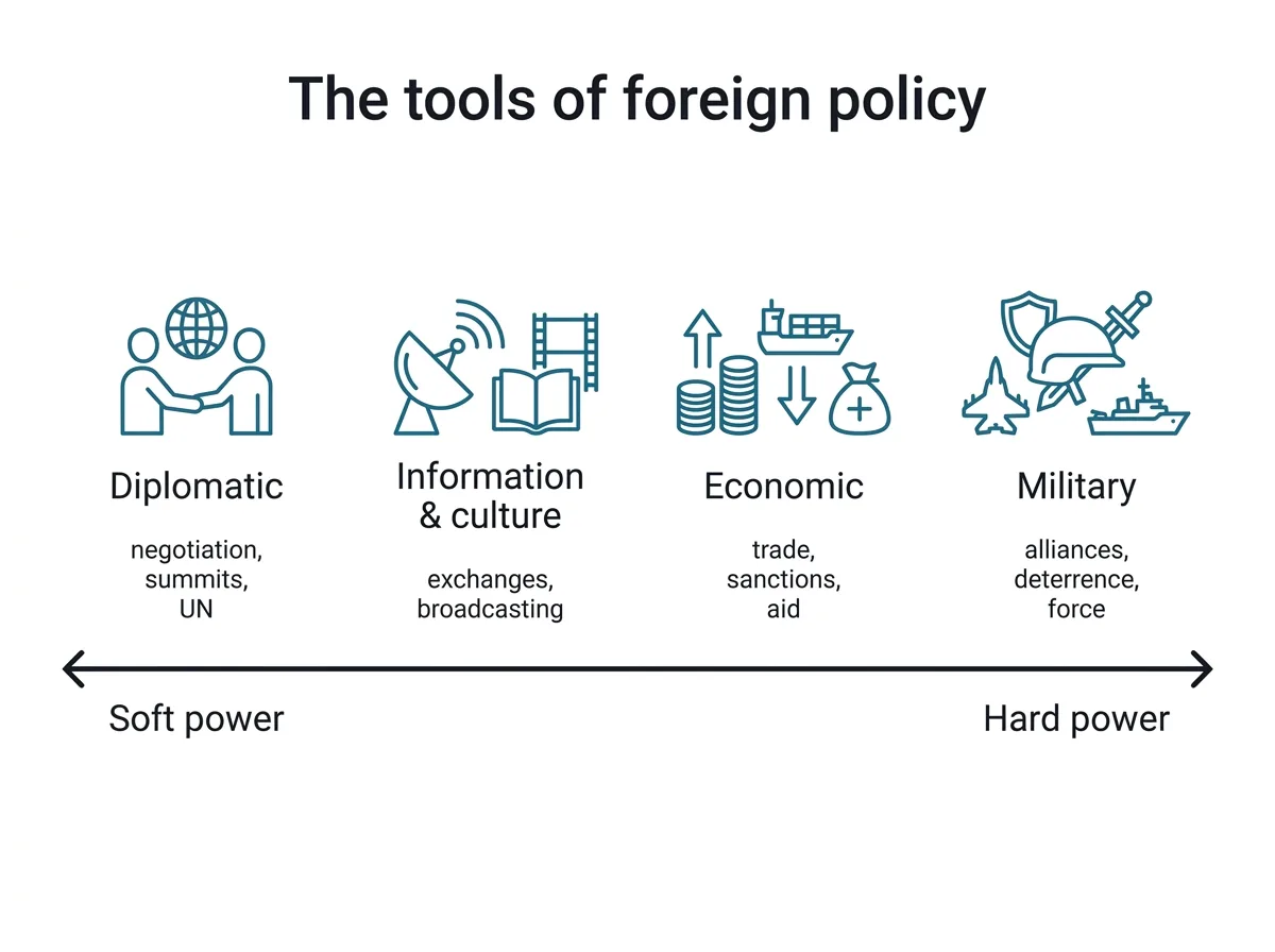 Infographic placing the tools of foreign policy on a scale from soft power to hard power: diplomatic, information and culture, economic, military