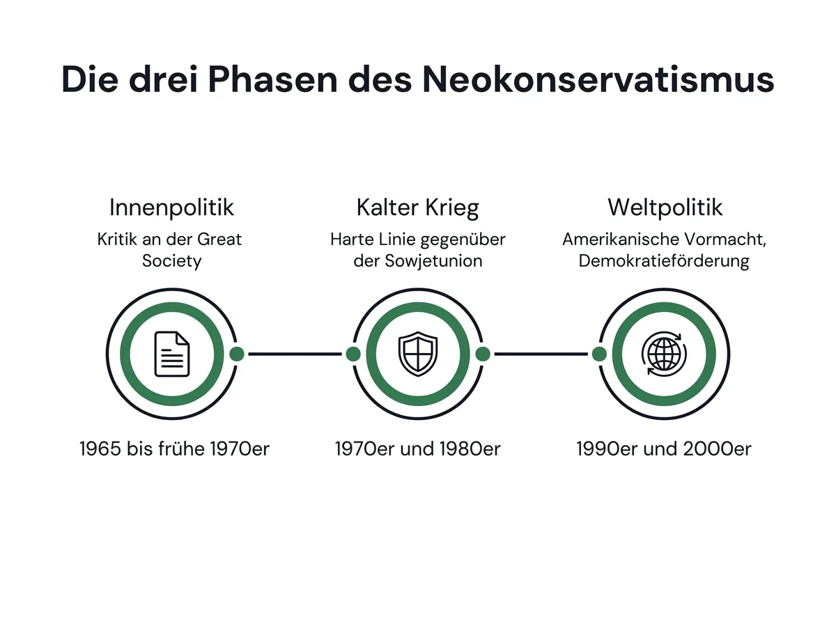 Infografik mit einer Zeitleiste der drei Phasen des Neokonservatismus von den 1960er-Jahren bis in die 2000er-Jahre