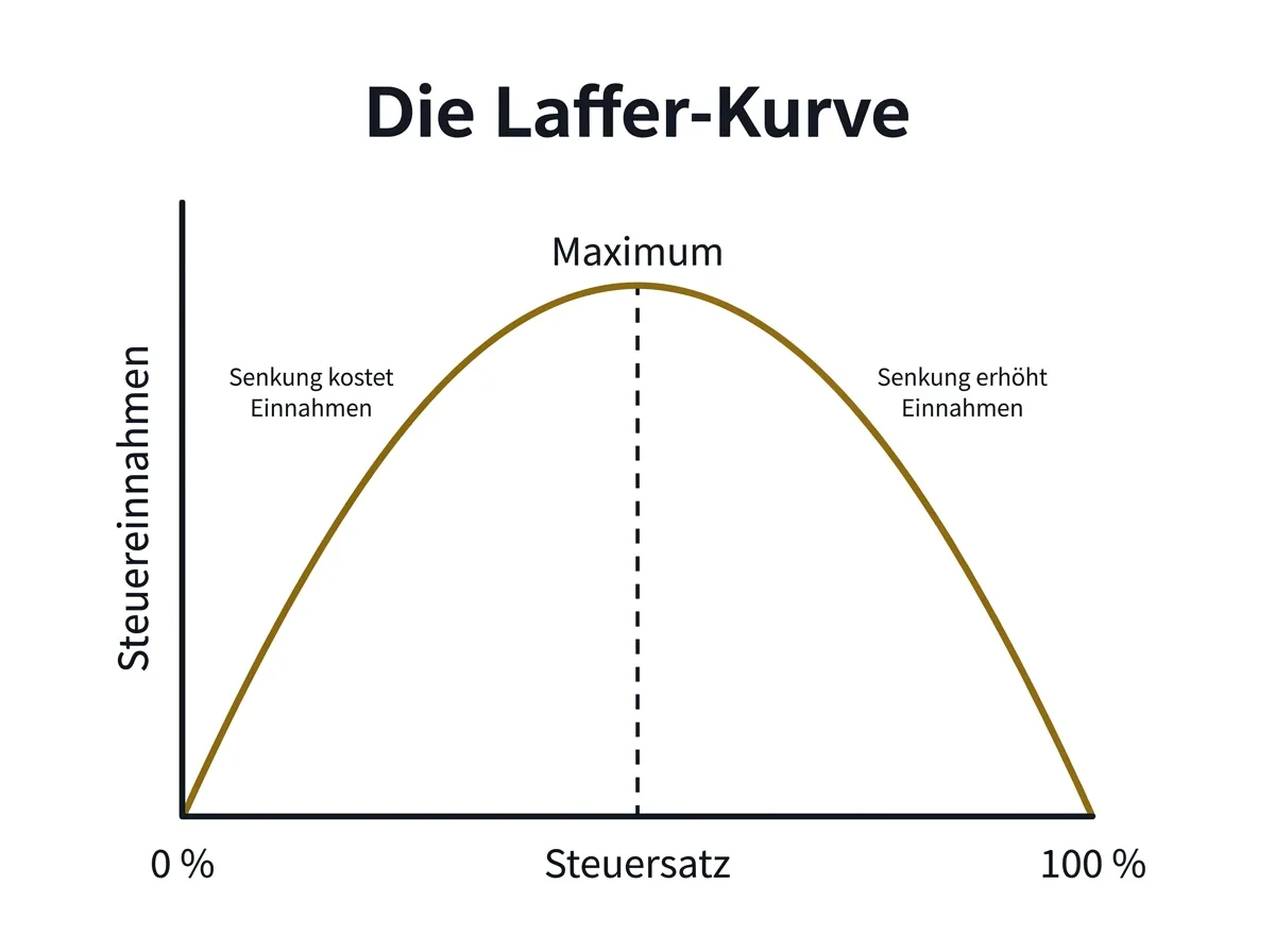 Schlichte Grafik der Laffer-Kurve: Steuereinnahmen steigen mit dem Steuersatz, erreichen ein Maximum und fallen bei 100 Prozent auf null