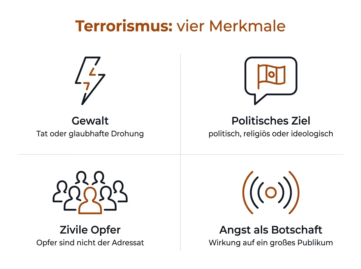 Infografik mit vier Merkmalen von Terrorismus: Gewalt, politische Ziele, Zivilisten als Opfer und Angst bei einem größeren Publikum