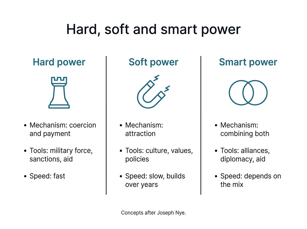 Infographic comparing hard, soft and smart power by mechanism, tools and time horizon